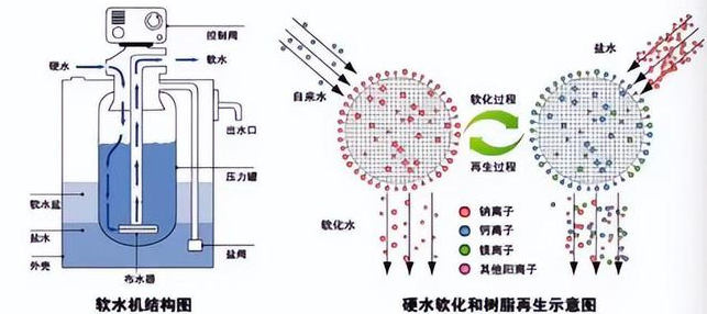 軟化水設備,軟水器,軟化水再生
